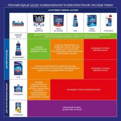 Освежитель для посудомоечных машин Finish Аромат свежести Фото 2